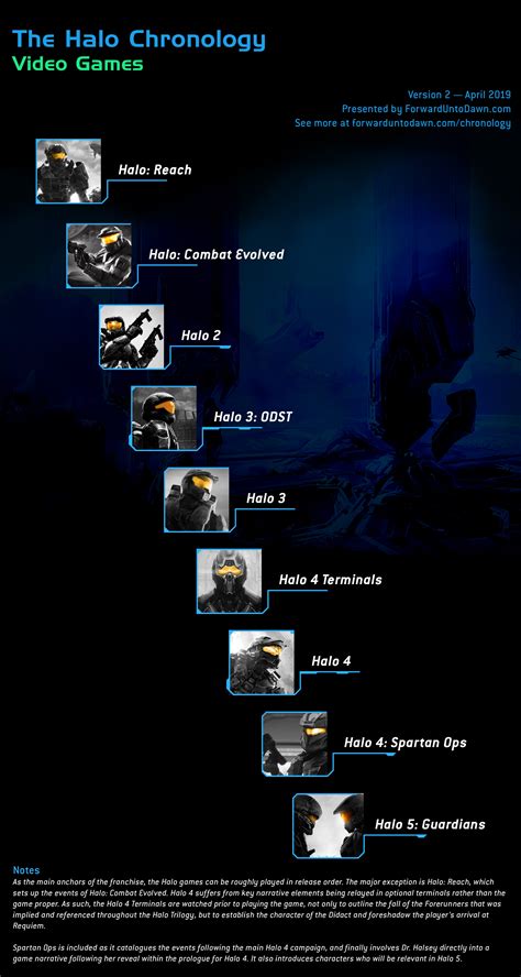 Halo Games In Chronological Order Space