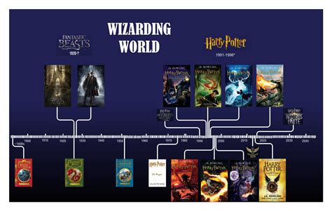 Unlocking the Mysteries: Harry Potter Release Dates as a Magical Map
