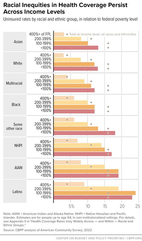Health Coverage Rates Vary Widely Across And Within Racial And Ethnic Groups Center On Budget And Policy Priorities Health Coverage Rates Vary Widely Across And Within Racial And Ethnic Groups Center On Budget And Policy Priorities