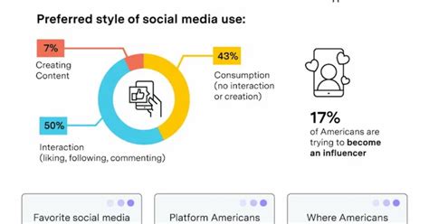 How Americans Use Social Media Platforms