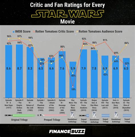 How Much Star Wars Content Is On Disney And How Good Is It Financebuzz