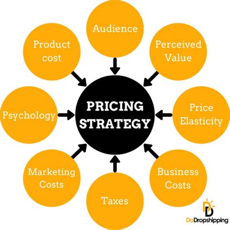 How To Use Pricing Strategy With Rewards To Maximize Profits