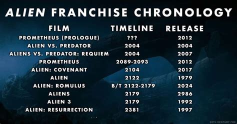 How To Watch The Alien Movies In Order Chronological And Release Date Gamesradar How To Watch The Alien Movies In Order Chronological And Release Date Gamesradar