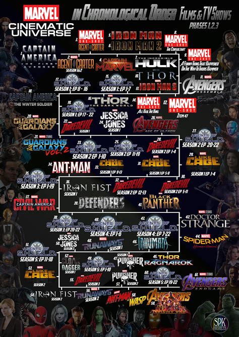 How To Watch The Marvel Cinematic Universe In Order Re Dact