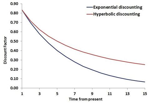 Hyperbolic Discounting The Decision Lab