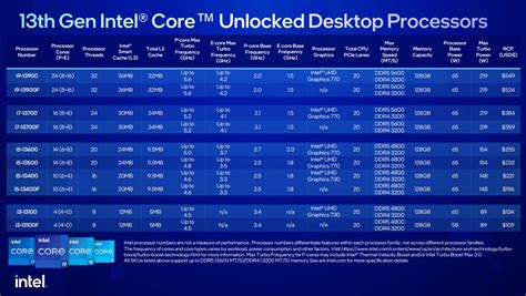 Intel Just Dropped The Fastest 13Th Gen Raptor Lake Cpus Yet At Ces 2023 Tom S Guide