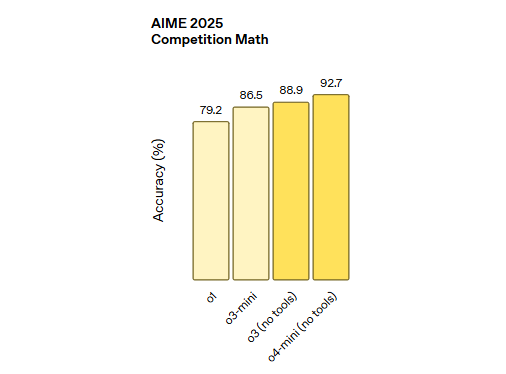 Introducing Chatgpt O3 And O4 Mini What Are They Ai Tools