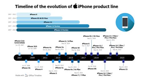 Iphone Release Timeline