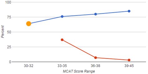 Is Retaking The Mcat A Good Idea Is Retaking The Mcat A Good Idea