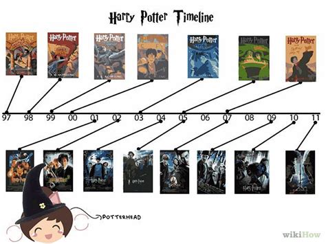 Maximize Profits with the Last Harry Potter Movie Release Date Insights