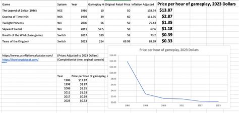 Legend Of Zelda Games Are Much Cheaper Than In The Past After Adjusting For Inflation And Total Gameplay Time Chart R Gaming