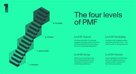 Levels Of Pmf First Round