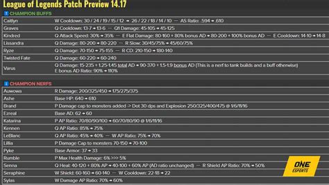 Lol Patch 14 17 Sees 13 Champions Nerfed In Lieu Of Worlds One Esports