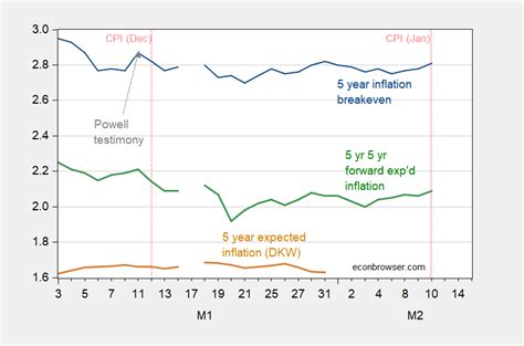 Market Expectations And The Cpi Release Econbrowser