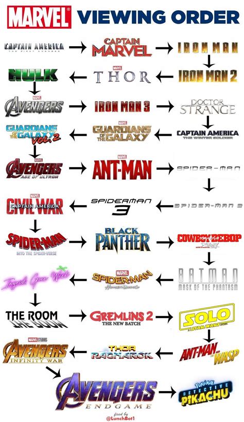 Marvel Movies Watch Order Marvel Movies In Order To Watch