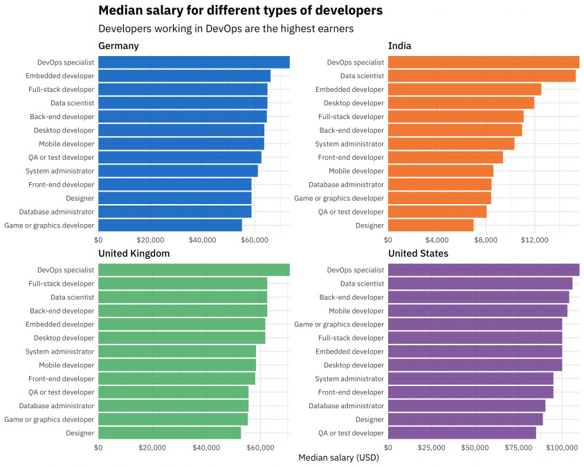 Maximize Your Earnings With Highly Paid Programming Languages In 2024 Maximize Your Earnings With Highly Paid Programming Languages In 2024