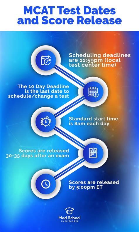Unlocking Success: May 15th MCAT Test Date Score Release Insights
