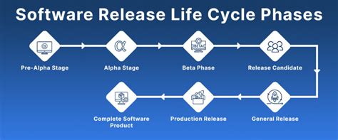 Microsoft Release Cycle