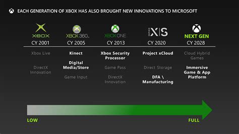 Microsoft Xbox 2028 Mspoweruser