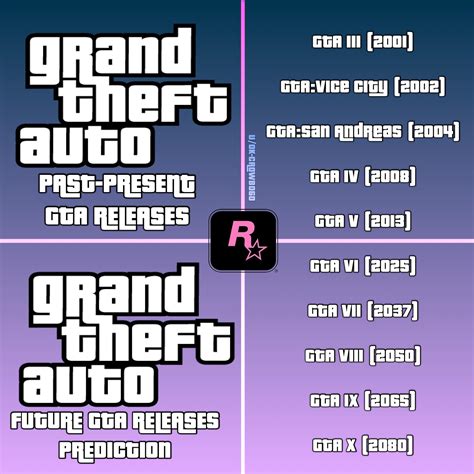 My Timeline For The Gta Release Dates Including Predicted Dates For Future Gtas 6 10 Gta6