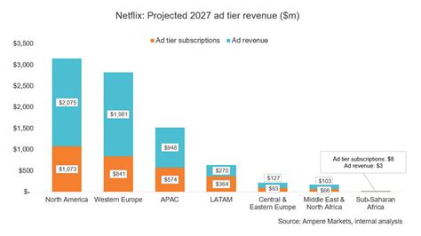 Netflix S Annual Ad Revenue In West Europe To Hit 1 9Bn By 2027 Ampere Forecasts News C21media