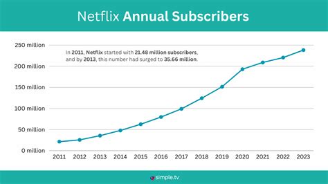 Netflix Subscribers Amp Revenue Stats 2023 Simple Tv