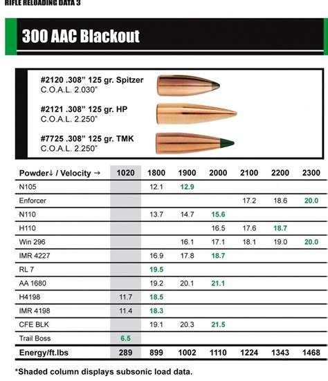 New Sierra Bullets 300 Aac Blackout Reloading Data Thefirearmblog Com