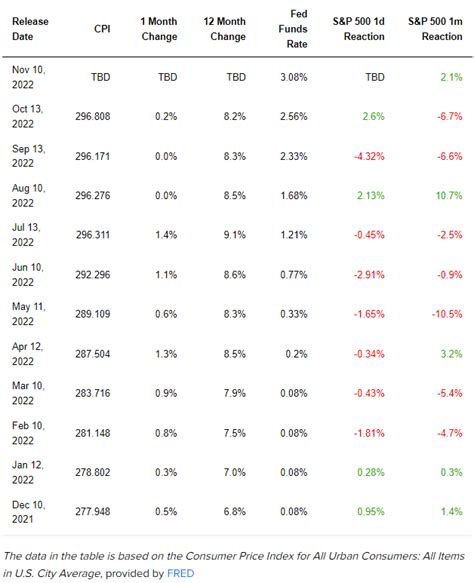 Discover the Next CPI Release Date and What It Means for Economies