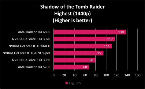 Nvidia Rtx 3060 Review Specs Performance Benchmarks Digital Trends