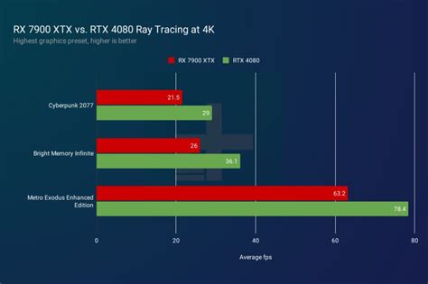 Nvidia Rtx 4080 Super Vs Amd Rx 7900 Xtx Game Over Digital Trends