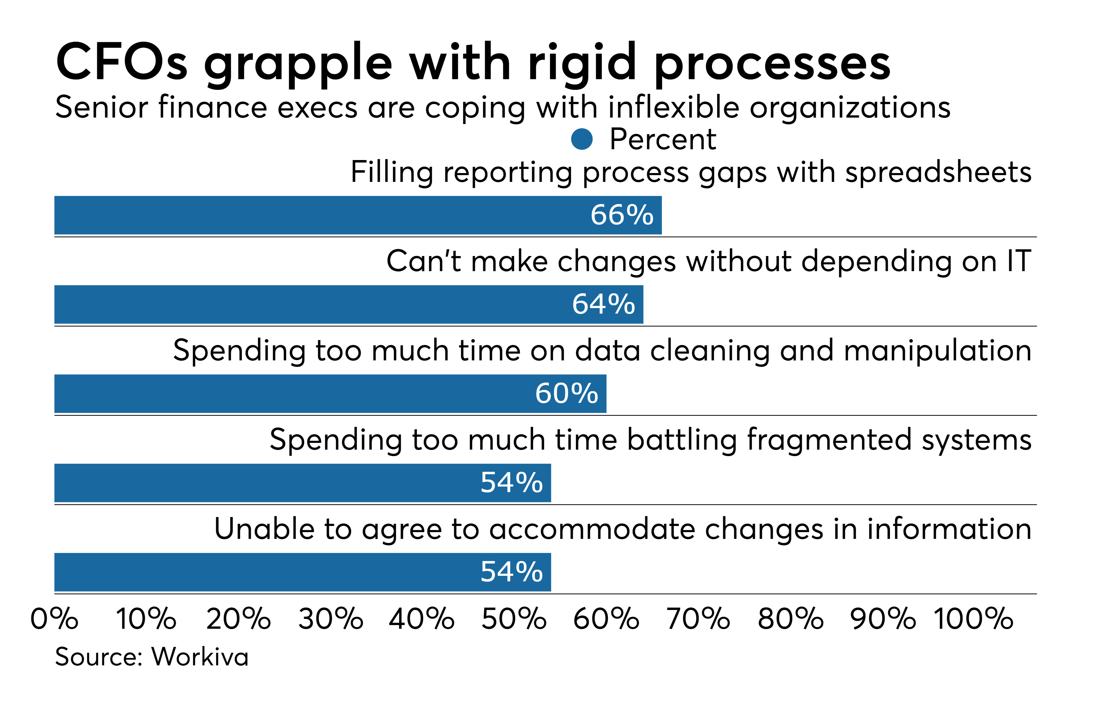 Only 1% Of Cfos Have Automated Over Three Quarters Of Their Financial  Processes: Report | Cfo.com