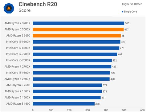 Overclocking The Amd Ryzen 5 3600 Vs Ryzen 5 3600X Do You Get Similar Performance Digital Citizen
