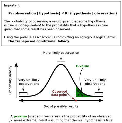 P Value Mathematical Mysteries