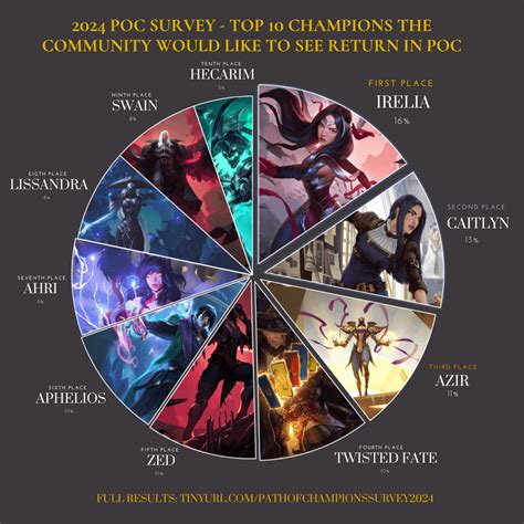 Path Of Champions 2024 Community Wishlist Survey Results Thank You To Everyone Who Participated R Legendsofruneterra