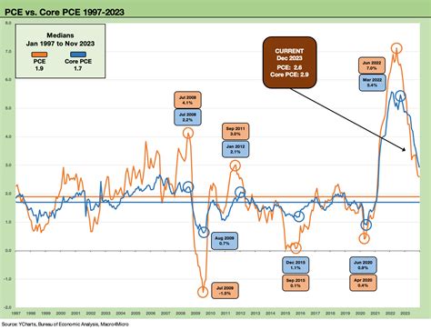 Pce Release Dec 2023 Consumption Strong Inflation Favorable