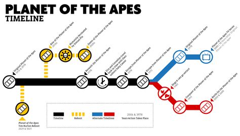 Planet Of The Apes All Movie Timelines Explained
