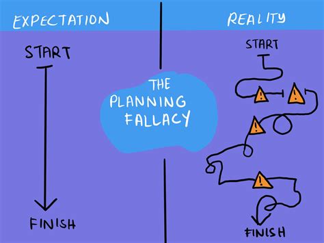 Planning Fallacy The Decision Lab