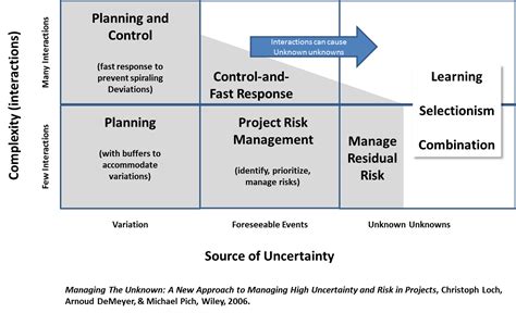 Project Risk Management And High Uncertainty Alopex On Innovation