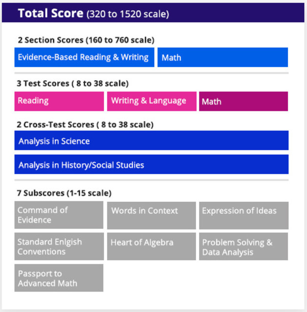 Psat Score Ranges How To Understand And Learn From Psat Scores Prepmaven