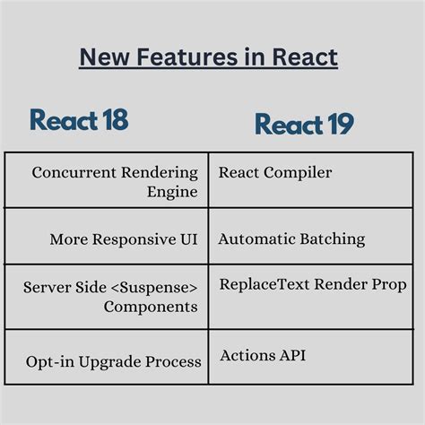 React 19 Beta Latest React Version Features And Major Upgrade Codify Next
