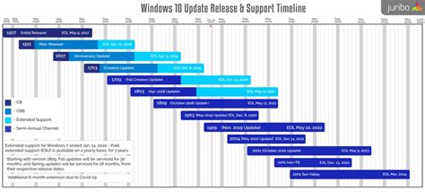 Reference Point All Windows 10 Versions Release Amp Eol Dates Updated September 2021