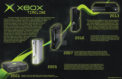 Understanding the Release Date for Xbox 360: Why Timing Matters