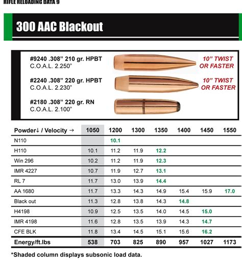 Understanding the Reasons Behind reload data 300 blackout in Modern Firearms