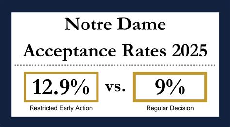 Restrictive Early Action Strategy For Notre Dame 2025 2026 Tkg