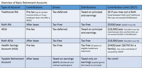 Retirement Account Management Balancing Traditional And Roth Accounts Fedsmith Com