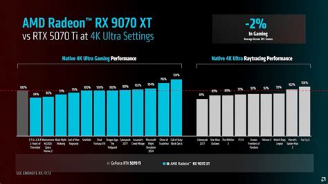 Rtx 5070 Ti Vs Rx 9070 Xt Which Is Better Corsair