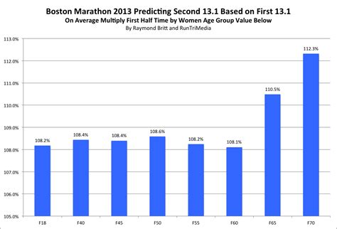 Runtri Boston Marathon Predicting Your Finishing Time After Running The First 13 1 Miles