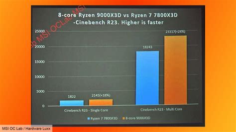 Ryzen 7 9800X3d Vs Ryzen 7 7800X3d: +8% Performance And $30 More