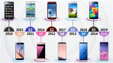 Samsung Smartphone Timeline Samsung Smartphone Timeline