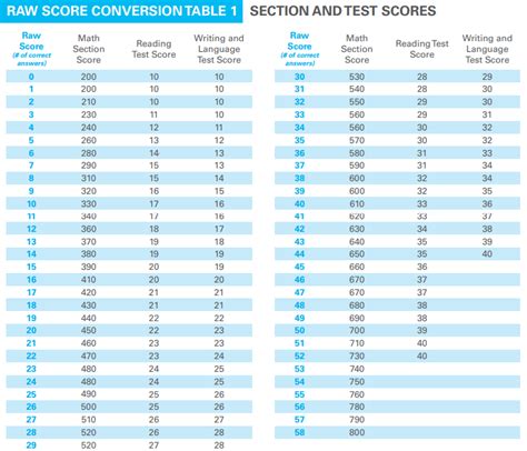 Sat Score Release 2022 When Do Sat Score Results Come Out